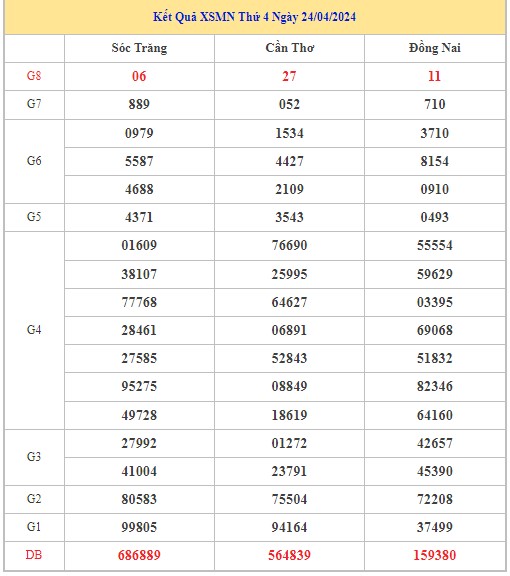 Dự đoán XSMN 1/5/2024 - Thống kê lô VIP xổ số miền Nam thứ 4 hôm nay