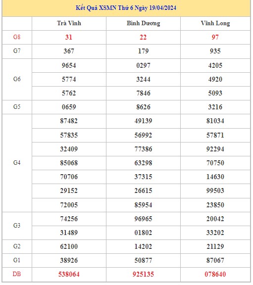 Dự đoán XSMN 26/4/2024 - Thống kê lô VIP Miền Nam Thứ 6 hôm nay