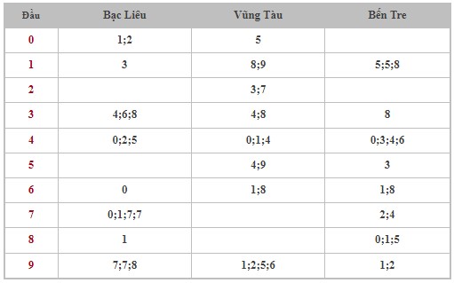 Dự đoán XSMN 28/11/2023 - Thống kê lô VIP xổ số miền Nam thứ 3 hôm nay