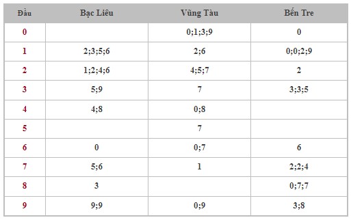 Dự đoán XSMN 14/5/2024 - Thống kê lô VIP xổ số miền Nam thứ 3 hôm nay