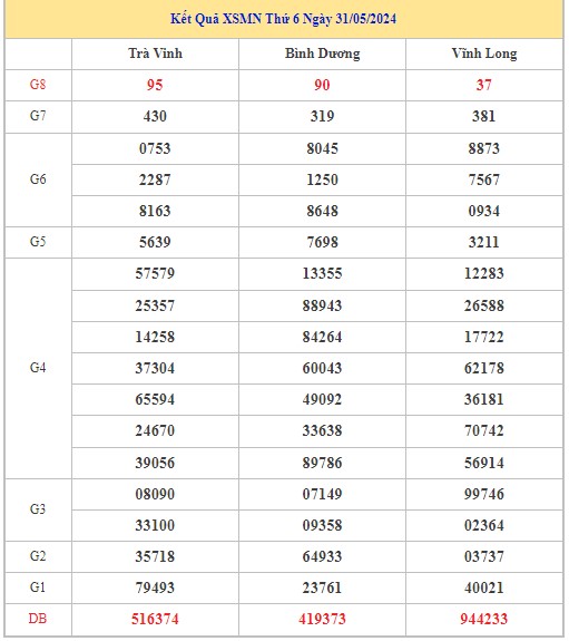 Dự đoán XSMN 7/6/2024 - Thống kê lô VIP Miền Nam Thứ 6 hôm nay