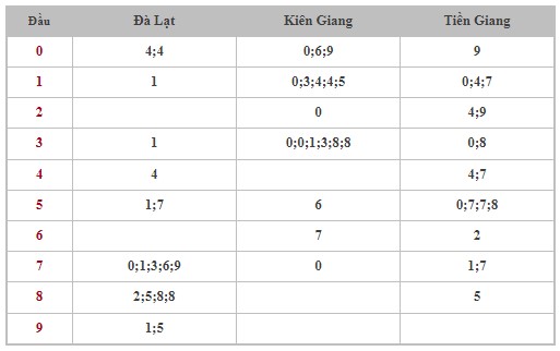 Dự đoán XSMN 10/12/2023 - Thống kê lô VIP xổ số miền Nam Chủ Nhật hôm nay