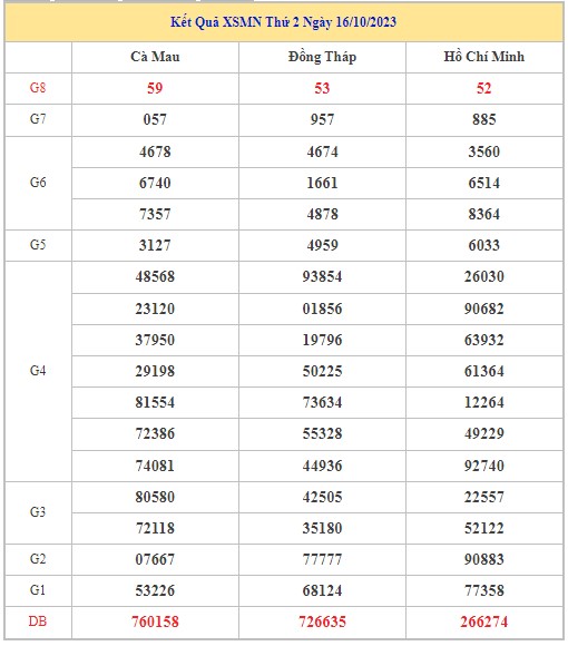 Dự đoán XSMN 23/10/2023 - Thống kê lô VIP xổ số miền Nam thứ 2 hôm nay