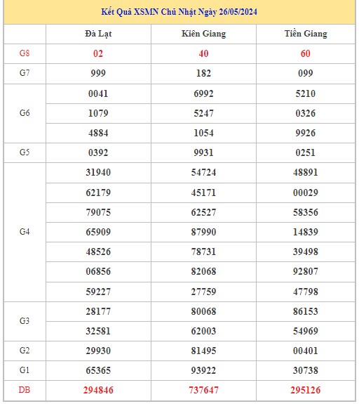 Dự đoán XSMN 2/6/2024 - Thống kê lô VIP xổ số miền Nam Chủ Nhật hôm nay