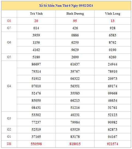 Dự đoán XSMN 16/2/2024 - Thống kê lô VIP Miền Nam Thứ 6 hôm nay