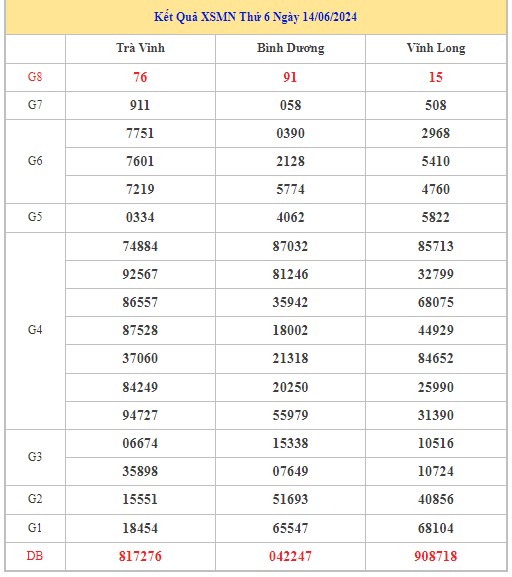 Dự đoán XSMN 21/6/2024 - Thống kê lô VIP Miền Nam Thứ 6 hôm nay