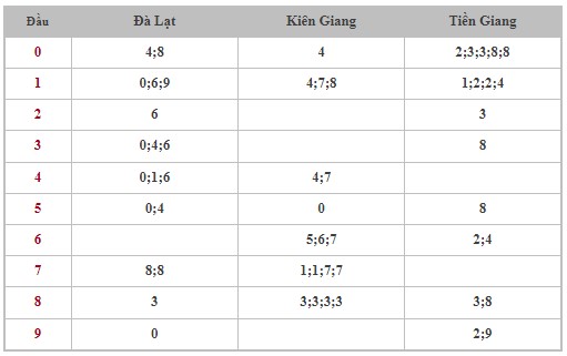 Dự đoán XSMN 11/2/2024 - Thống kê lô VIP xổ số miền Nam Chủ Nhật hôm nay