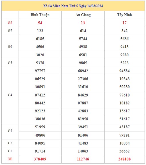 Dự đoán XSMN 21/3/2024 - Thống kê lô VIP Miền Nam thứ 5 hôm nay