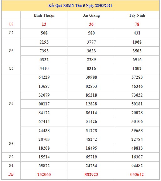 Dự đoán XSMN 4/4/2024 - Thống kê lô VIP Miền Nam thứ 5 hôm nay