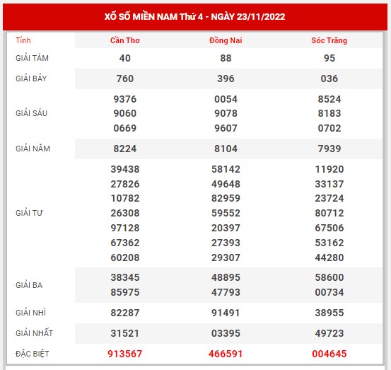 Dự đoán XSMN 14/2/2024 - Thống kê lô VIP xổ số miền Nam thứ 4 hôm nay