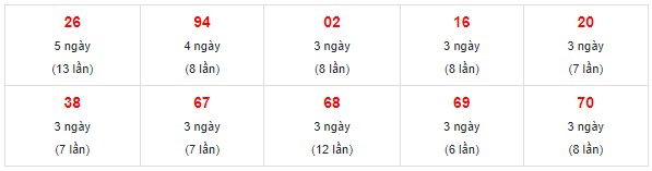 Dự đoán XSMN 9/2/2024 - Thống kê lô VIP Miền Nam Thứ 6 hôm nay