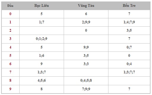 Dự đoán XSMN 2/4/2024 - Thống kê lô VIP xổ số miền Nam thứ 3 hôm nay