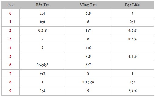 Dự đoán XSMN 16/1/2024 - Thống kê lô VIP xổ số miền Nam thứ 3 hôm nay