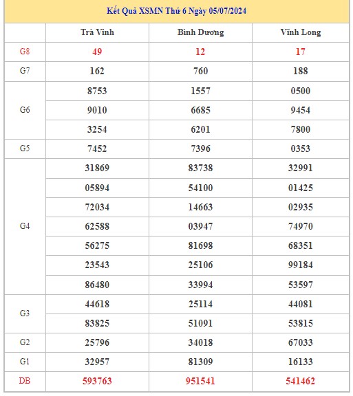 Dự đoán XSMN 12/7/2024 - Thống kê lô VIP Miền Nam Thứ 6 hôm nay