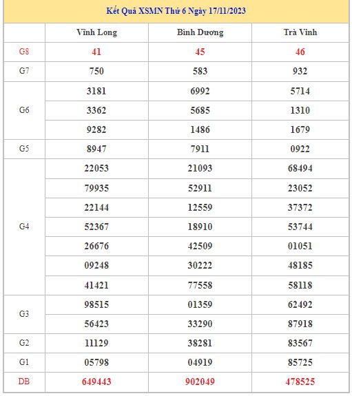 Dự đoán XSMN 24/11/2023 - Thống kê lô VIP Miền Nam Thứ 6 hôm nay