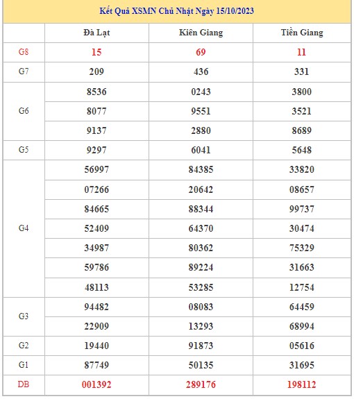 Dự đoán XSMN 22/10/2023 - Thống kê lô VIP xổ số miền Nam Chủ Nhật hôm nay