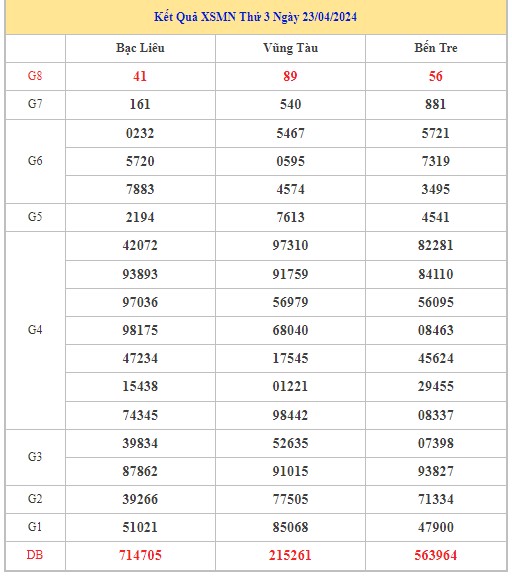 Dự đoán XSMN 30/4/2024 - Thống kê lô VIP xổ số miền Nam thứ 3 hôm nay