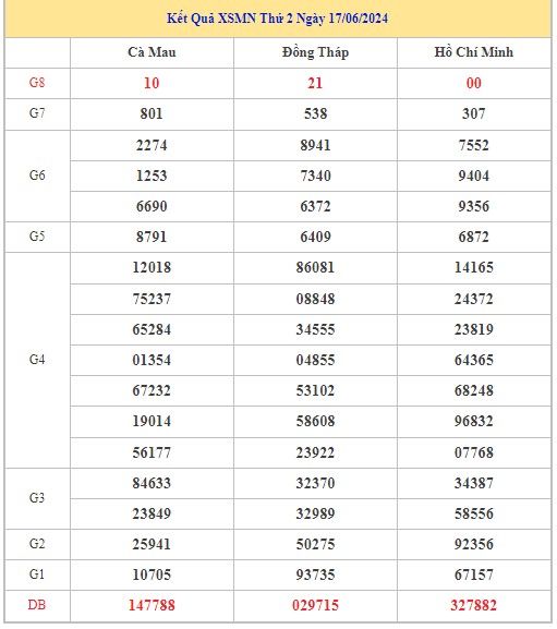 Dự đoán XSMN 24/6/2024 - Thống kê lô VIP xổ số miền Nam thứ 2 hôm nay