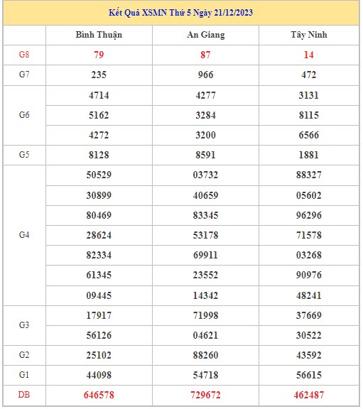 Dự đoán XSMN 28/12/2023 - Thống kê lô VIP Miền Nam thứ 5 hôm nay