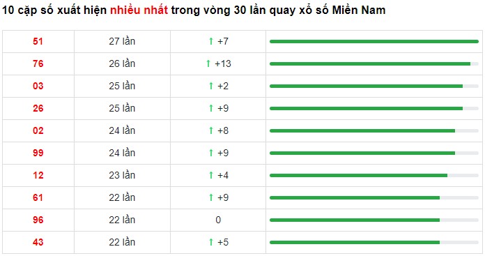 Dự đoán XSMN 14/2/2024 - Thống kê lô VIP xổ số miền Nam thứ 4 hôm nay