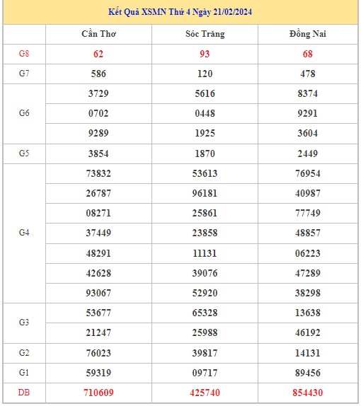 Dự đoán XSMN 28/2/2024 - Thống kê lô VIP xổ số miền Nam thứ 4 hôm nay