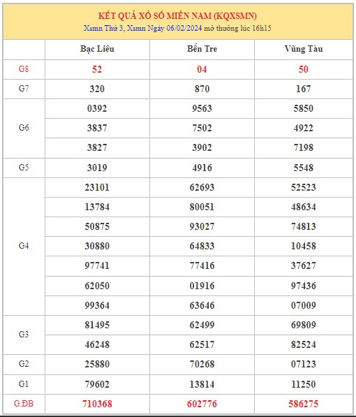 Dự đoán XSMN 13/2/2024 - Thống kê lô VIP xổ số miền Nam thứ 3 hôm nay