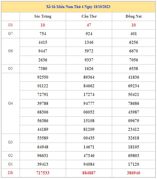 Dự đoán XSMN 25/10/2023 - Thống kê lô VIP xổ số miền Nam thứ 4 hôm nay