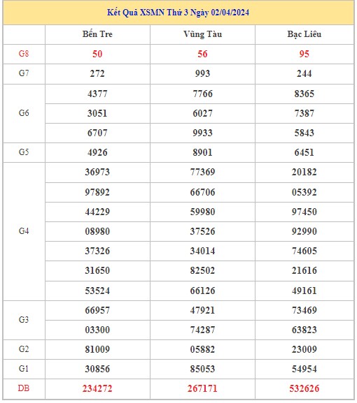 Dự đoán XSMN 9/4/2024 - Thống kê lô VIP xổ số miền Nam thứ 3 hôm nay