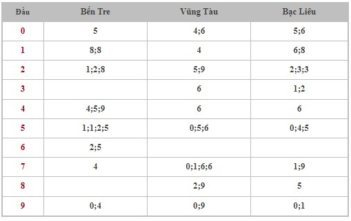 Dự đoán XSMN 5/12/2023 - Thống kê lô VIP xổ số miền Nam thứ 3 hôm nay