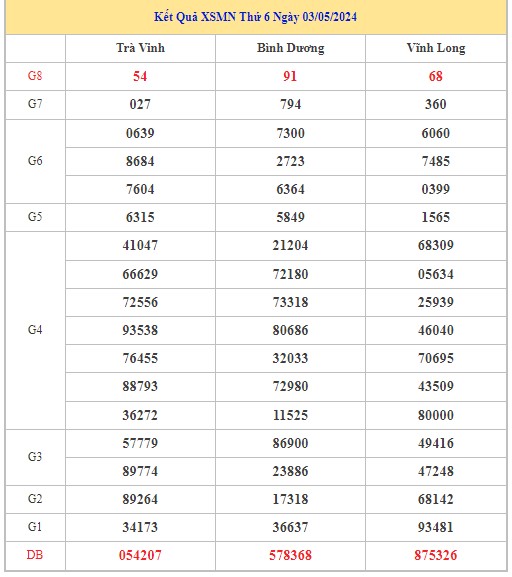 Dự đoán XSMN 10/5/2024 - Thống kê lô VIP Miền Nam Thứ 6 hôm nay