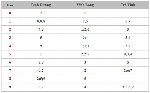 Dự đoán XSMN 7/3/2024 - Thống kê lô VIP Miền Nam thứ 5 hôm nay