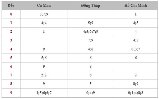 Dự đoán XSMN 15/4/2024 - Thống kê lô VIP xổ số miền Nam thứ 2 hôm nay