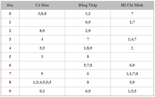 Dự đoán XSMN 4/12/2023 - Thống kê lô VIP xổ số miền Nam thứ 2 hôm nay