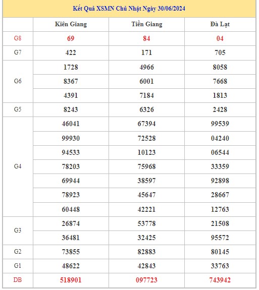 Dự đoán XSMN 7/7/2024 - Thống kê lô VIP xổ số miền Nam Chủ Nhật hôm nay