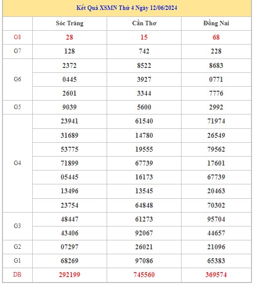 Dự đoán XSMN 19/6/2024 - Thống kê lô VIP xổ số miền Nam thứ 4 hôm nay