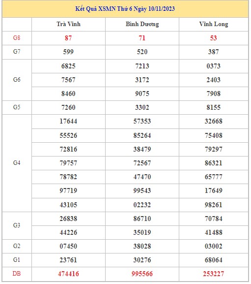 Dự đoán XSMN 17/11/2023 - Thống kê lô VIP Miền Nam Thứ 6 hôm nay