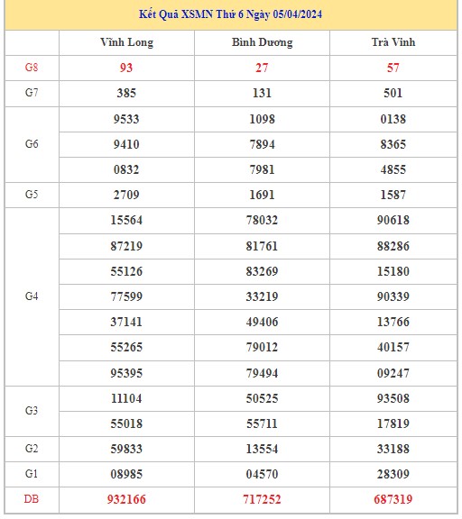 Dự đoán XSMN 12/4/2024 - Thống kê lô VIP Miền Nam Thứ 6 hôm nay