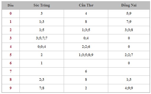 Dự đoán XSMN 3/4/2024 - Thống kê lô VIP xổ số miền Nam thứ 4 hôm nay