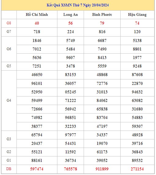 Dự đoán XSMN 27/4/2024 - Thống kê lô VIP xổ số miền Nam thứ 7 hôm nay