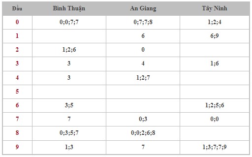 Dự đoán XSMN 13/6/2024 - Thống kê lô VIP Miền Nam thứ 5 hôm nay