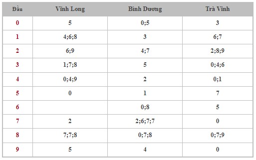 Dự đoán XSMN 8/12/2023 - Thống kê lô VIP Miền Nam Thứ 6 hôm nay