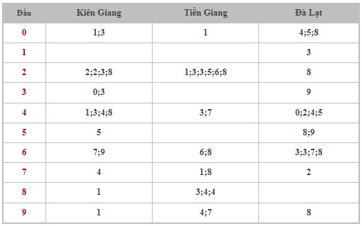 Dự đoán XSMN 7/7/2024 - Thống kê lô VIP xổ số miền Nam Chủ Nhật hôm nay