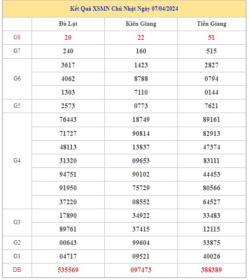 Dự đoán XSMN 14/4/2024 - Thống kê lô VIP xổ số miền Nam Chủ Nhật hôm nay