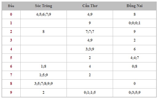 Dự đoán XSMN 1/5/2024 - Thống kê lô VIP xổ số miền Nam thứ 4 hôm nay