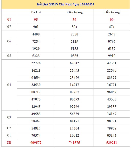 Dự đoán XSMN 19/5/2024 - Thống kê lô VIP xổ số miền Nam Chủ Nhật hôm nay