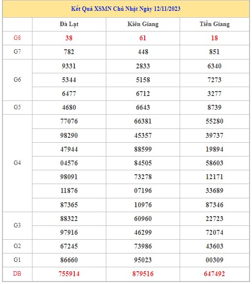 Dự đoán XSMN 19/11/2023 - Thống kê lô VIP xổ số miền Nam Chủ Nhật hôm nay