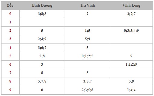 Dự đoán XSMN 15/12/2023 - Thống kê lô VIP Miền Nam Thứ 6 hôm nay