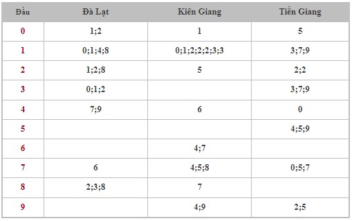 Dự đoán XSMN 14/1/2024 - Thống kê lô VIP xổ số miền Nam Chủ Nhật hôm nay