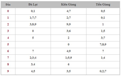 Dự đoán XSMN 19/5/2024 - Thống kê lô VIP xổ số miền Nam Chủ Nhật hôm nay