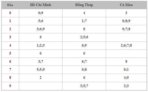 Thống kê XSMN 29/7/2024 - Nhận định lô VIP xổ số miền Nam thứ 2 hôm nay